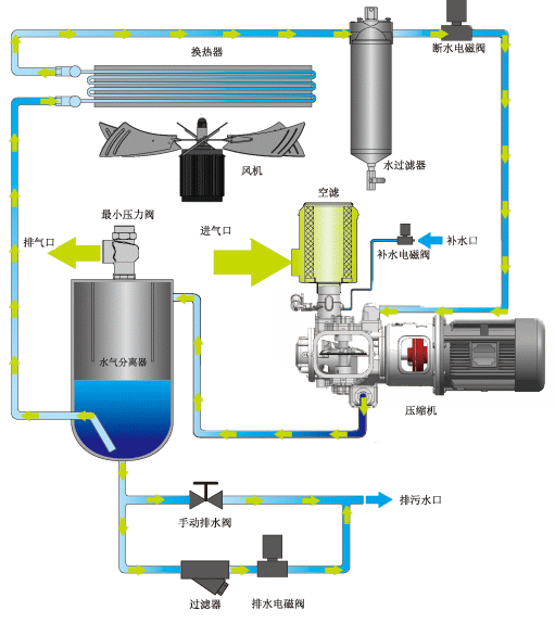 无油永磁变频机